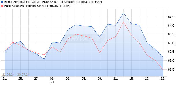 Bonuszertifikat mit Cap auf EURO STOXX 50 [DZ BAN. (WKN: DQ4Q65) Chart