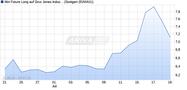 Mini Future Long auf Dow Jones Industrial Average [M. (WKN: MG6CRC) Chart