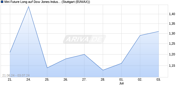 Mini Future Long auf Dow Jones Industrial Average [M. (WKN: MG6CRE) Chart