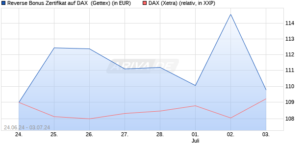 Reverse Bonus Zertifikat auf DAX [Goldman Sachs B. (WKN: GQ9H3R) Chart