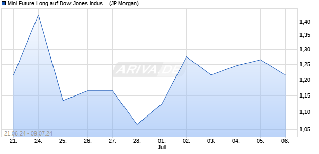 Mini Future Long auf Dow Jones Industrial Average [J. (WKN: JT2WHY) Chart