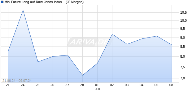 Mini Future Long auf Dow Jones Industrial Average [J. (WKN: JT2WJ7) Chart