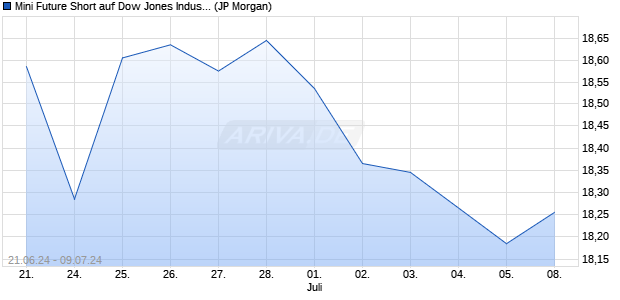 Mini Future Short auf Dow Jones Industrial Average [J. (WKN: JT2U2G) Chart