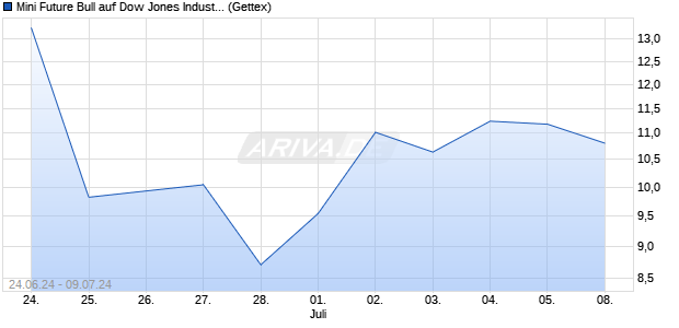 Mini Future Bull auf Dow Jones Industrial Average [Un. (WKN: HD6JN7) Chart