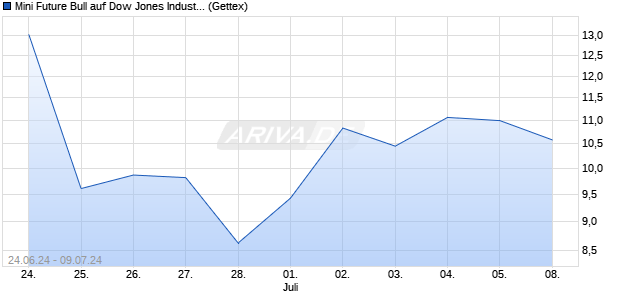 Mini Future Bull auf Dow Jones Industrial Average [Un. (WKN: HD6JN8) Chart