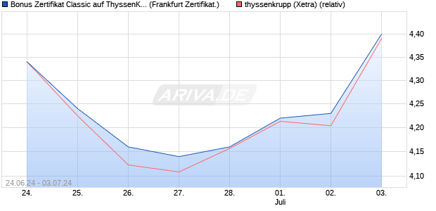 Bonus Zertifikat Classic auf ThyssenKrupp [Societe G. (WKN: SY15WZ) Chart