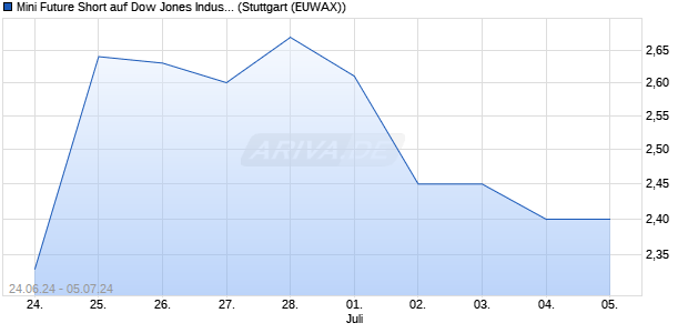 Mini Future Short auf Dow Jones Industrial Average [. (WKN: MG6G27) Chart