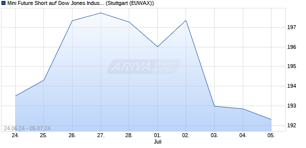 Mini Future Short auf Dow Jones Industrial Average [. (WKN: MG6G1U) Chart