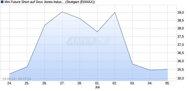 Mini Future Short auf Dow Jones Industrial Average [. (WKN: MG6G26) Chart
