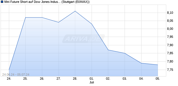Mini Future Short auf Dow Jones Industrial Average [. (WKN: MG6G1Z) Chart