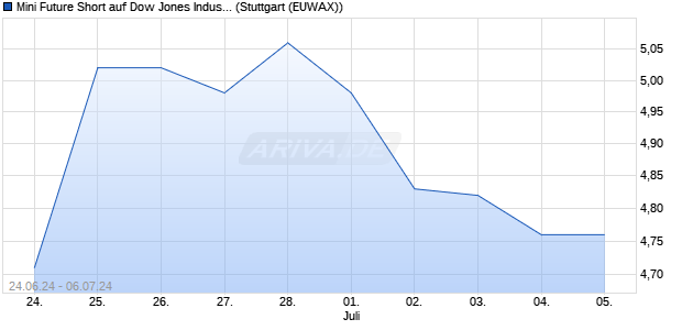 Mini Future Short auf Dow Jones Industrial Average [. (WKN: MG6G21) Chart