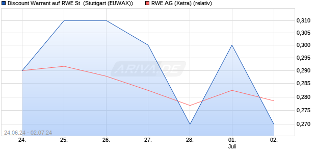 Discount Warrant auf RWE St [Morgan Stanley & Co. I. (WKN: MG6H75) Chart