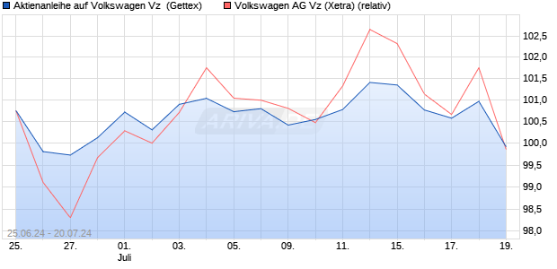 Aktienanleihe auf Volkswagen Vz [Goldman Sachs Ba. (WKN: GQ9KEX) Chart