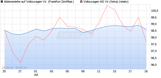 Aktienanleihe auf Volkswagen Vz [DZ BANK AG] (WKN: DQ4U36) Chart
