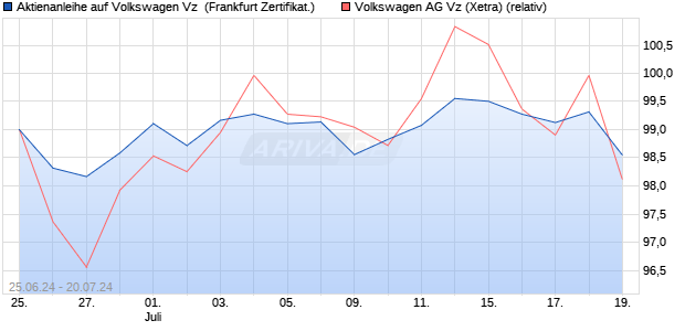 Aktienanleihe auf Volkswagen Vz [Vontobel Financial . (WKN: VD8H56) Chart