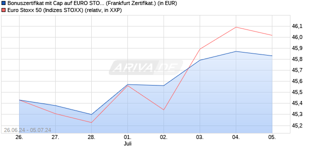 Bonuszertifikat mit Cap auf EURO STOXX 50 [DZ BAN. (WKN: DQ4V4G) Chart
