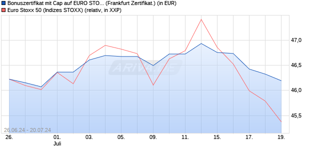 Bonuszertifikat mit Cap auf EURO STOXX 50 [DZ BAN. (WKN: DQ4V4H) Chart