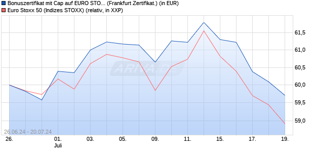 Bonuszertifikat mit Cap auf EURO STOXX 50 [DZ BAN. (WKN: DQ4V4P) Chart