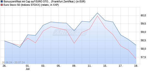 Bonuszertifikat mit Cap auf EURO STOXX 50 [DZ BAN. (WKN: DQ4V4N) Chart