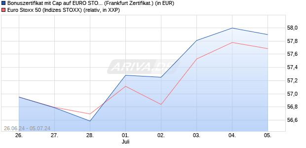 Bonuszertifikat mit Cap auf EURO STOXX 50 [DZ BAN. (WKN: DQ4V4L) Chart