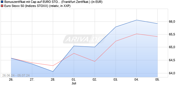 Bonuszertifikat mit Cap auf EURO STOXX 50 [DZ BAN. (WKN: DQ4V4S) Chart