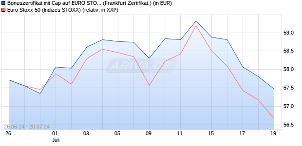 Bonuszertifikat mit Cap auf EURO STOXX 50 [DZ BAN. (WKN: DQ4V4M) Chart
