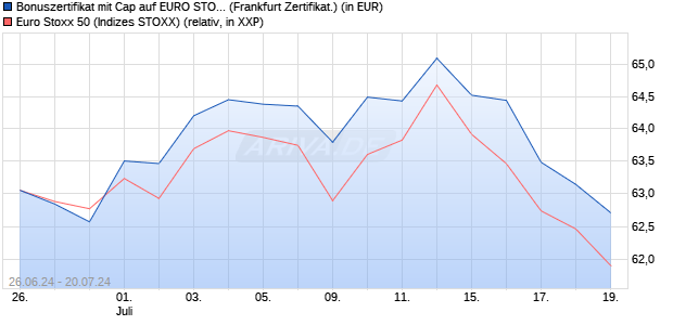 Bonuszertifikat mit Cap auf EURO STOXX 50 [DZ BAN. (WKN: DQ4V4R) Chart