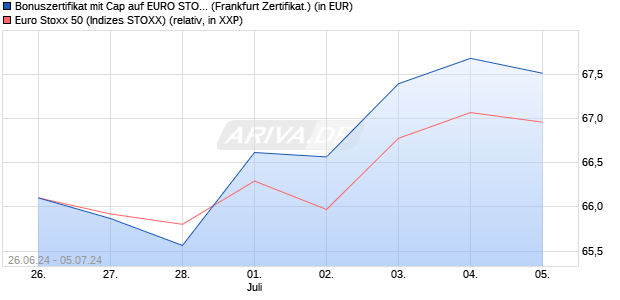 Bonuszertifikat mit Cap auf EURO STOXX 50 [DZ BAN. (WKN: DQ4V4U) Chart