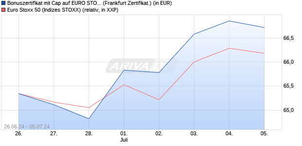 Bonuszertifikat mit Cap auf EURO STOXX 50 [DZ BAN. (WKN: DQ4V4T) Chart