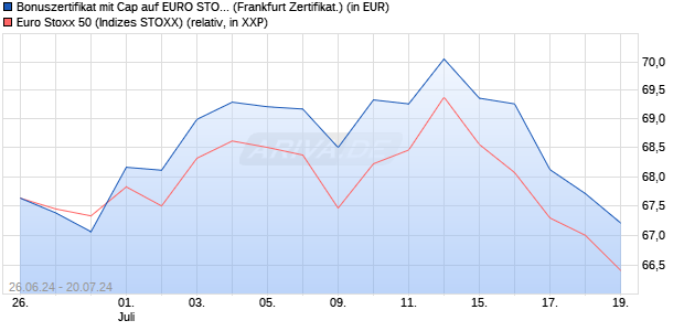 Bonuszertifikat mit Cap auf EURO STOXX 50 [DZ BAN. (WKN: DQ4V4V) Chart
