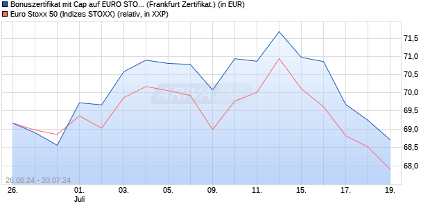 Bonuszertifikat mit Cap auf EURO STOXX 50 [DZ BAN. (WKN: DQ4V4W) Chart