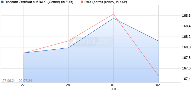 Discount Zertifikat auf DAX [Goldman Sachs Bank Eur. (WKN: GQ9Q3X) Chart