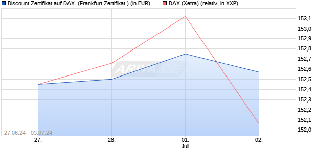 Discount Zertifikat auf DAX [UniCredit Bank GmbH] (WKN: HD6ND3) Chart