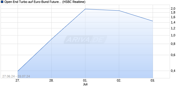 Open End Turbo auf Euro-Bund Future [HSBC Trinka. (WKN: HS7N7U) Chart