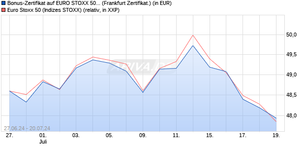 Bonus-Zertifikat auf EURO STOXX 50 [DZ BANK AG] (WKN: DQ4XZ4) Chart
