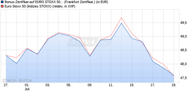Bonus-Zertifikat auf EURO STOXX 50 [DZ BANK AG] (WKN: DQ4XZ2) Chart