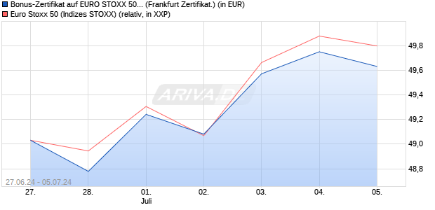 Bonus-Zertifikat auf EURO STOXX 50 [DZ BANK AG] (WKN: DQ4XZ6) Chart