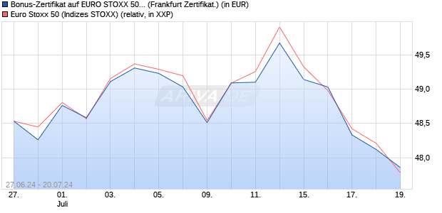Bonus-Zertifikat auf EURO STOXX 50 [DZ BANK AG] (WKN: DQ4XZ9) Chart