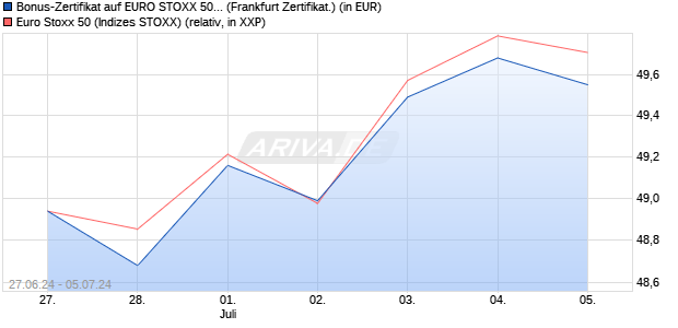 Bonus-Zertifikat auf EURO STOXX 50 [DZ BANK AG] (WKN: DQ4X0B) Chart