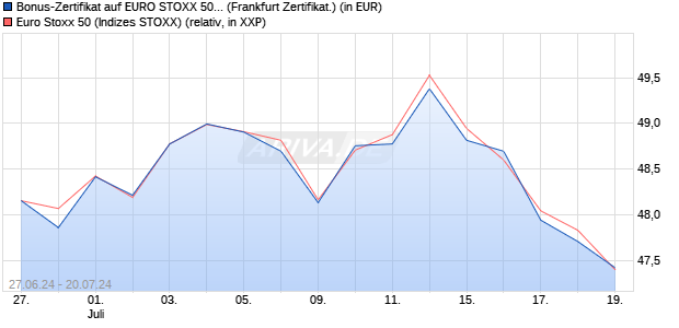 Bonus-Zertifikat auf EURO STOXX 50 [DZ BANK AG] (WKN: DQ4X0C) Chart