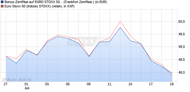 Bonus-Zertifikat auf EURO STOXX 50 [DZ BANK AG] (WKN: DQ4X0G) Chart
