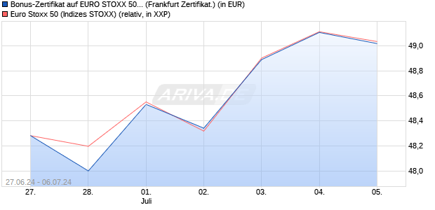Bonus-Zertifikat auf EURO STOXX 50 [DZ BANK AG] (WKN: DQ4X0L) Chart