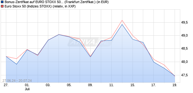 Bonus-Zertifikat auf EURO STOXX 50 [DZ BANK AG] (WKN: DQ4X0S) Chart