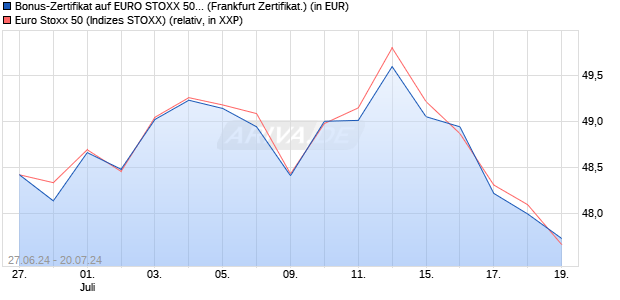 Bonus-Zertifikat auf EURO STOXX 50 [DZ BANK AG] (WKN: DQ4X0M) Chart