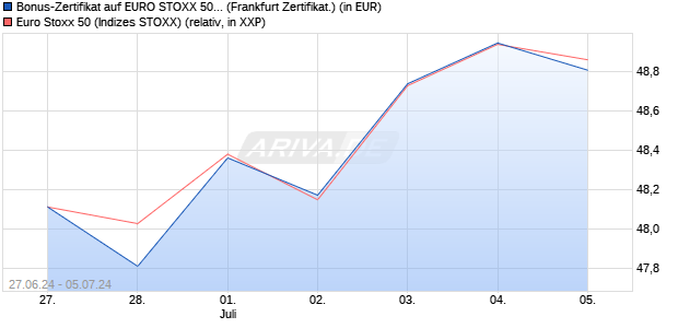 Bonus-Zertifikat auf EURO STOXX 50 [DZ BANK AG] (WKN: DQ4X0Q) Chart