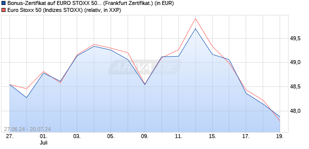 Bonus-Zertifikat auf EURO STOXX 50 [DZ BANK AG] (WKN: DQ4X0X) Chart