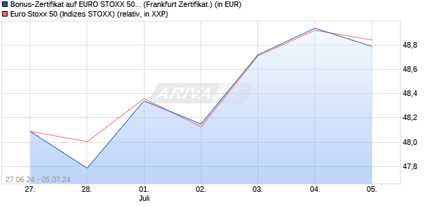 Bonus-Zertifikat auf EURO STOXX 50 [DZ BANK AG] (WKN: DQ4X0Z) Chart