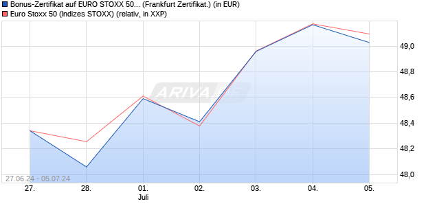 Bonus-Zertifikat auf EURO STOXX 50 [DZ BANK AG] (WKN: DQ4X04) Chart