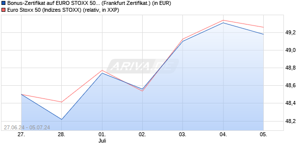 Bonus-Zertifikat auf EURO STOXX 50 [DZ BANK AG] (WKN: DQ4X06) Chart