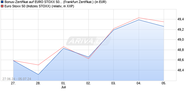 Bonus-Zertifikat auf EURO STOXX 50 [DZ BANK AG] (WKN: DQ4X07) Chart